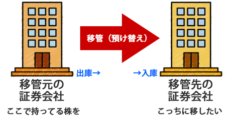 �����ڊǂ�����@�i���̏،���ЂɈڂ��a���ւ��j