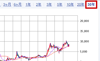 SBI�،���30�N�`���[�g